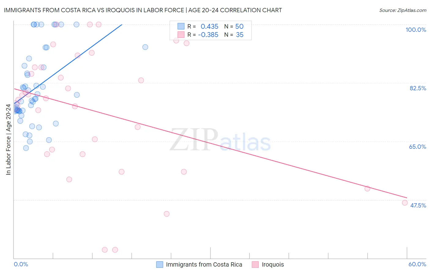 Immigrants from Costa Rica vs Iroquois In Labor Force | Age 20-24