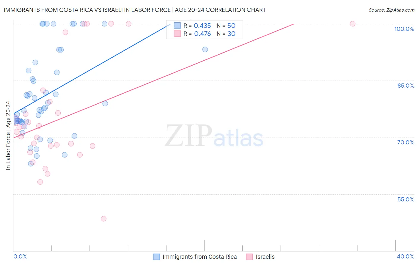 Immigrants from Costa Rica vs Israeli In Labor Force | Age 20-24