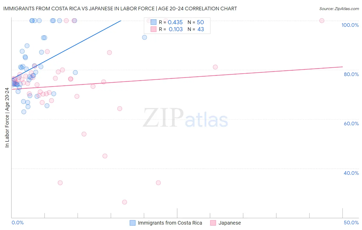 Immigrants from Costa Rica vs Japanese In Labor Force | Age 20-24