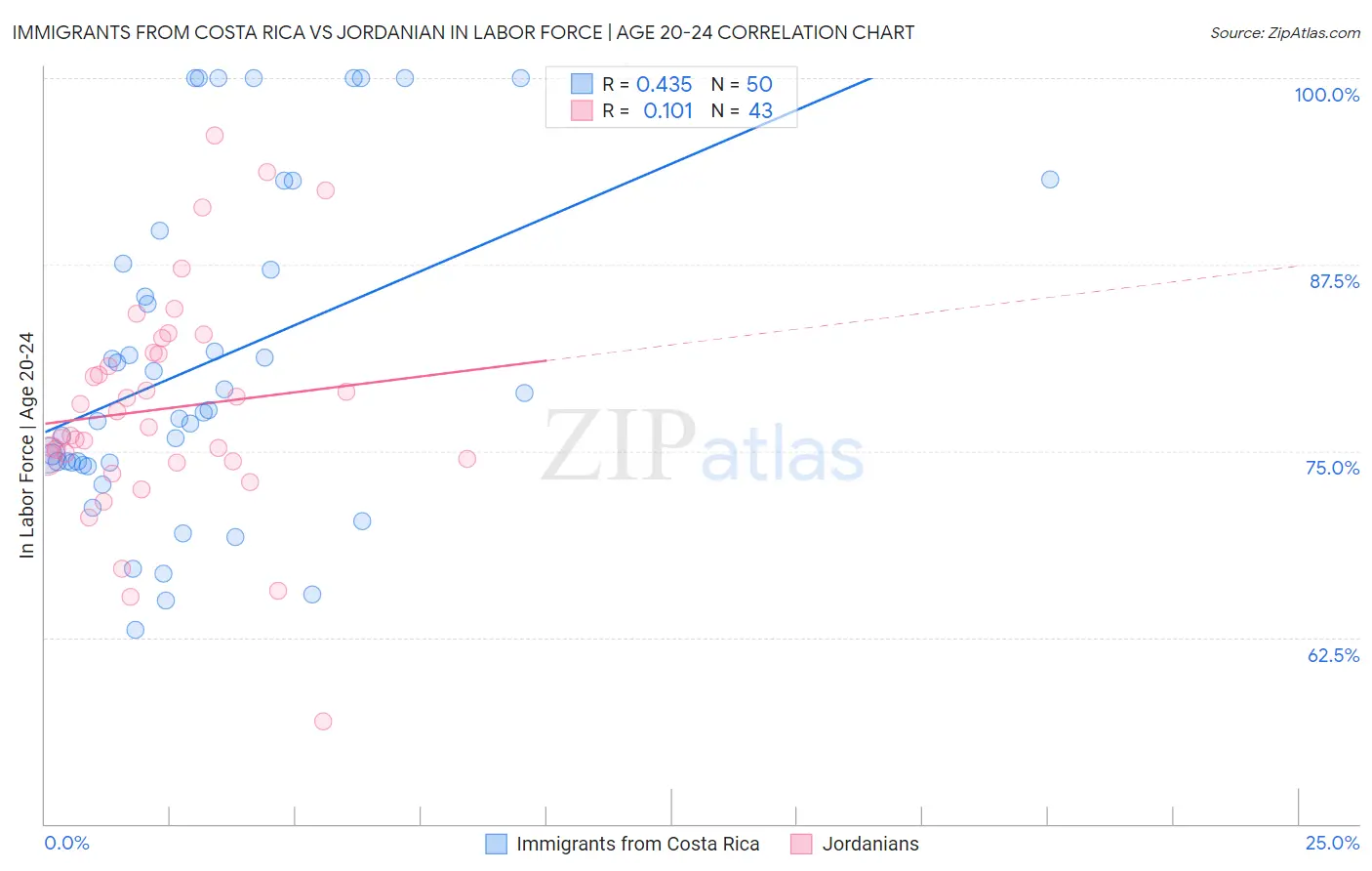 Immigrants from Costa Rica vs Jordanian In Labor Force | Age 20-24
