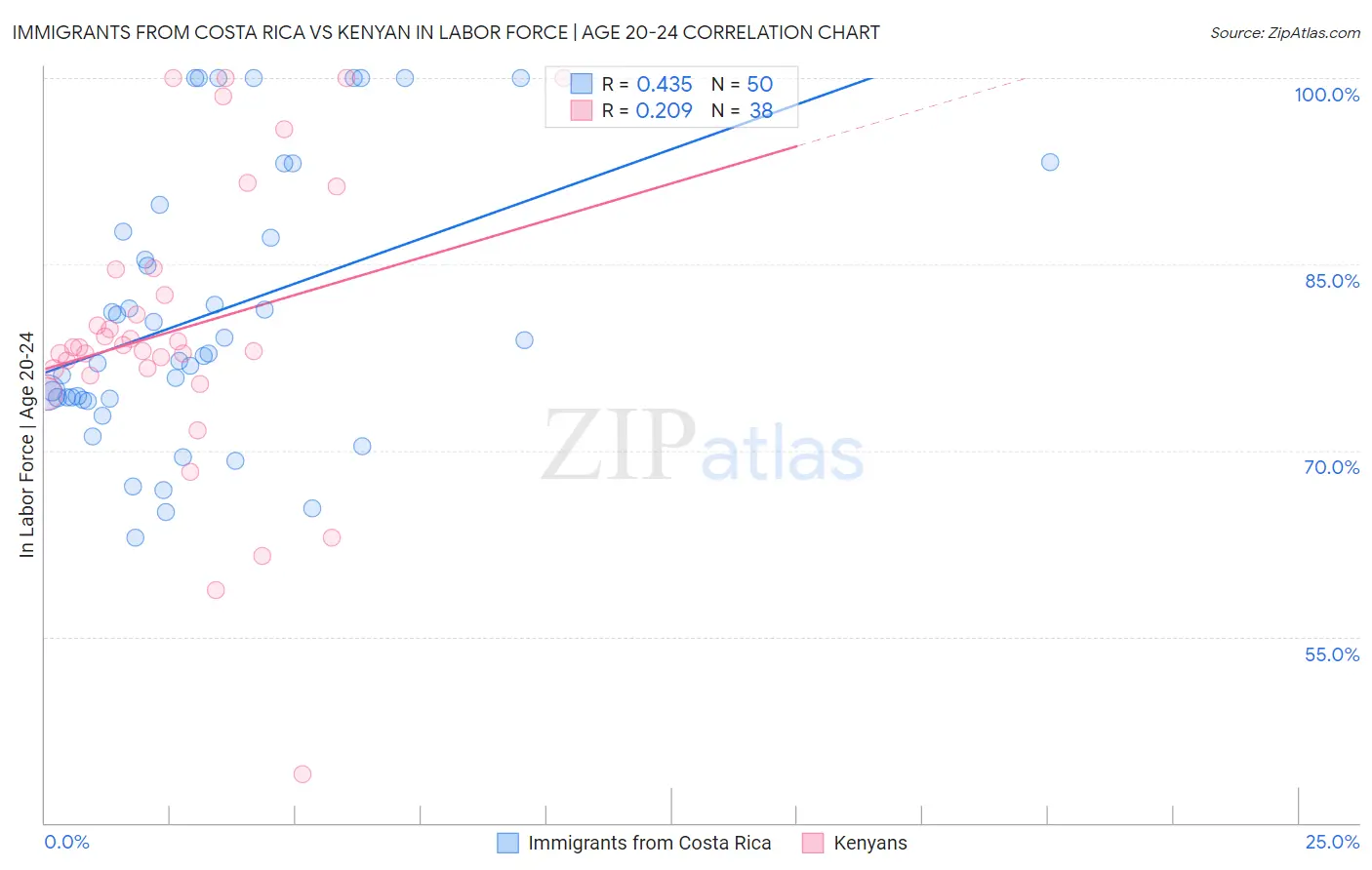 Immigrants from Costa Rica vs Kenyan In Labor Force | Age 20-24