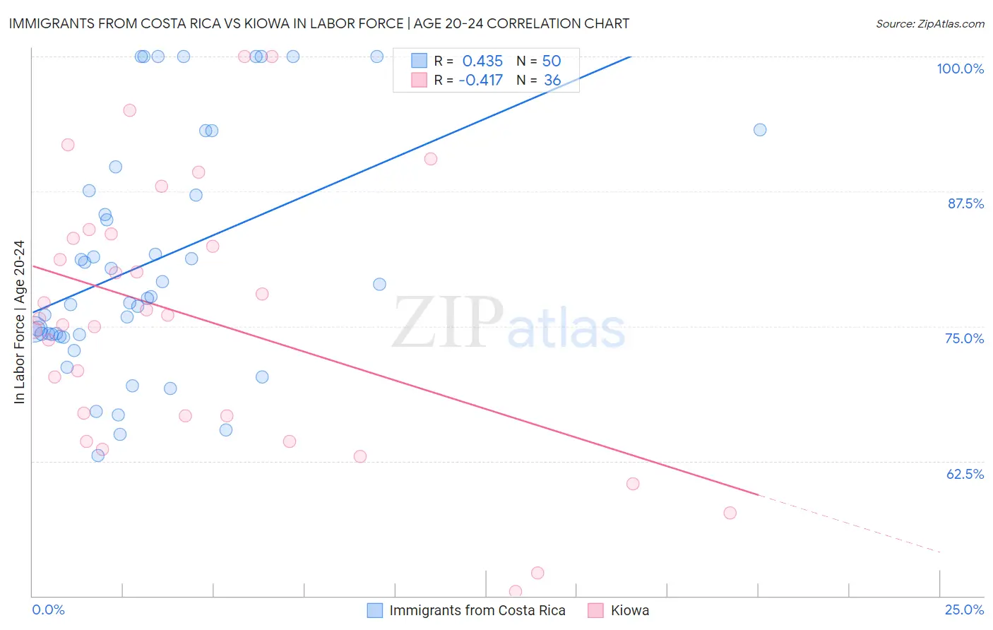 Immigrants from Costa Rica vs Kiowa In Labor Force | Age 20-24