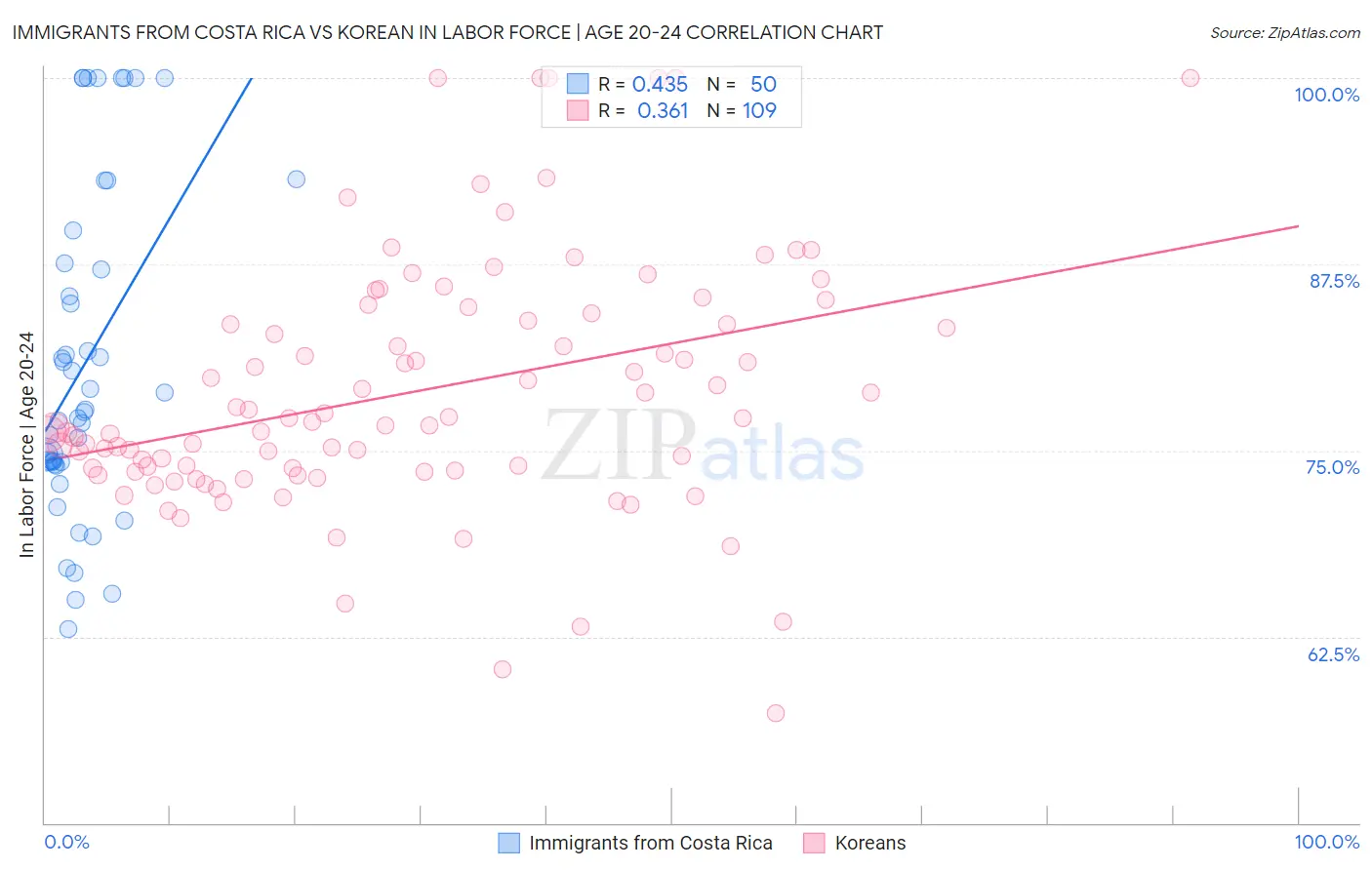 Immigrants from Costa Rica vs Korean In Labor Force | Age 20-24