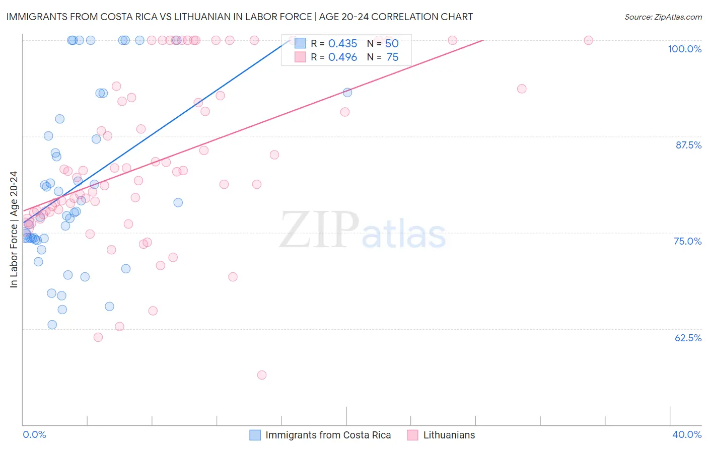 Immigrants from Costa Rica vs Lithuanian In Labor Force | Age 20-24