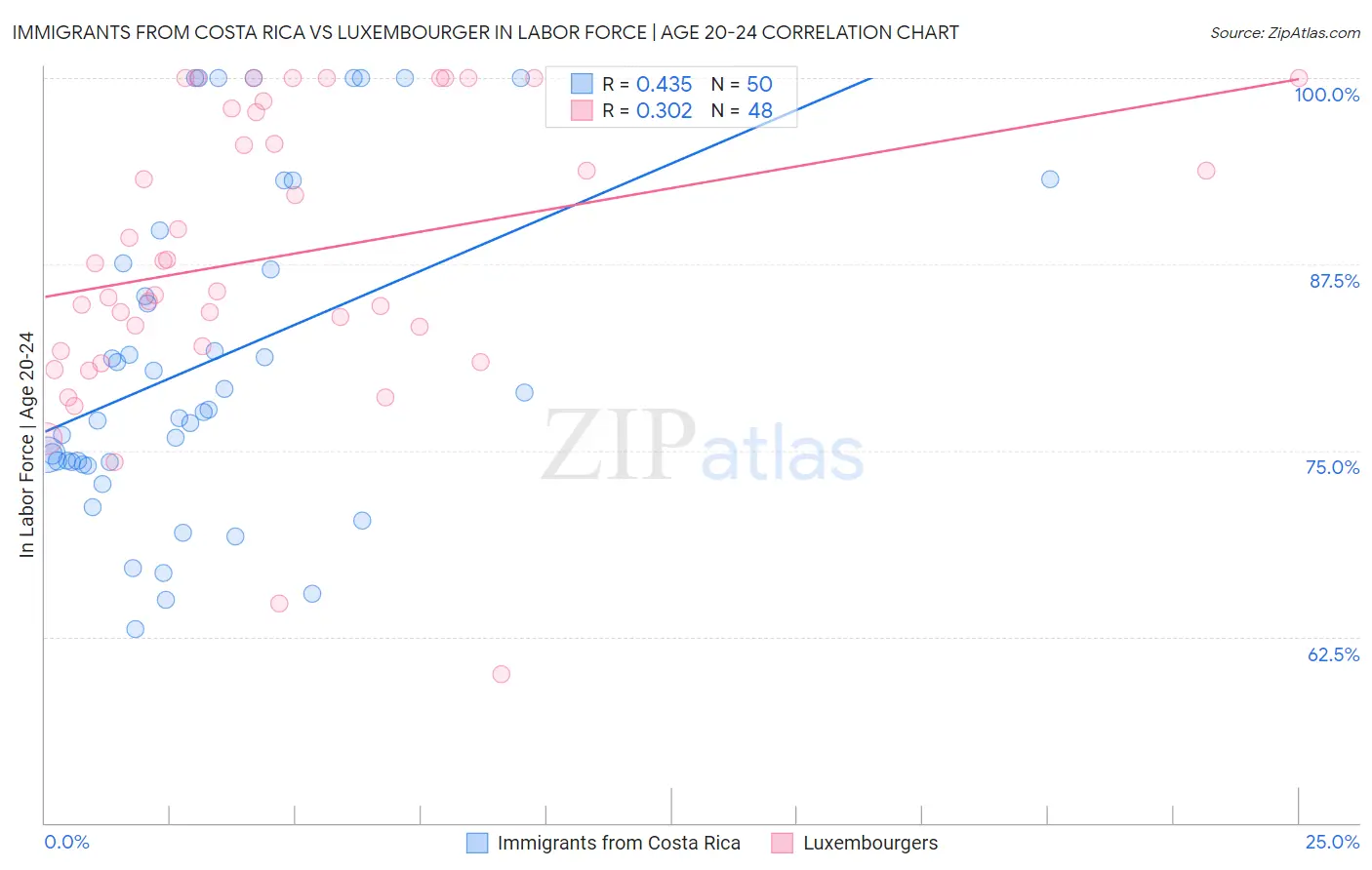 Immigrants from Costa Rica vs Luxembourger In Labor Force | Age 20-24