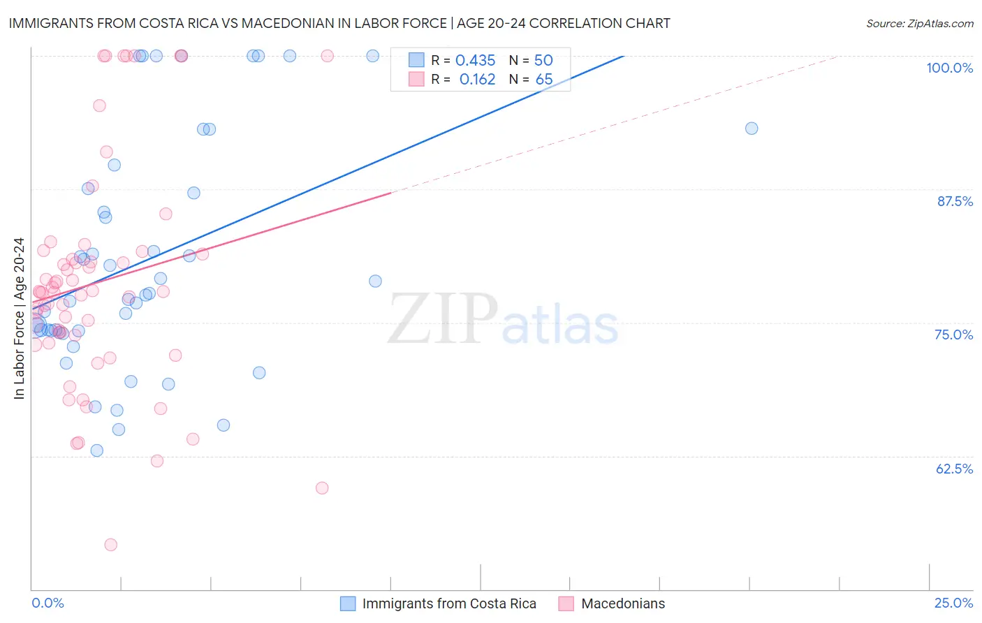 Immigrants from Costa Rica vs Macedonian In Labor Force | Age 20-24