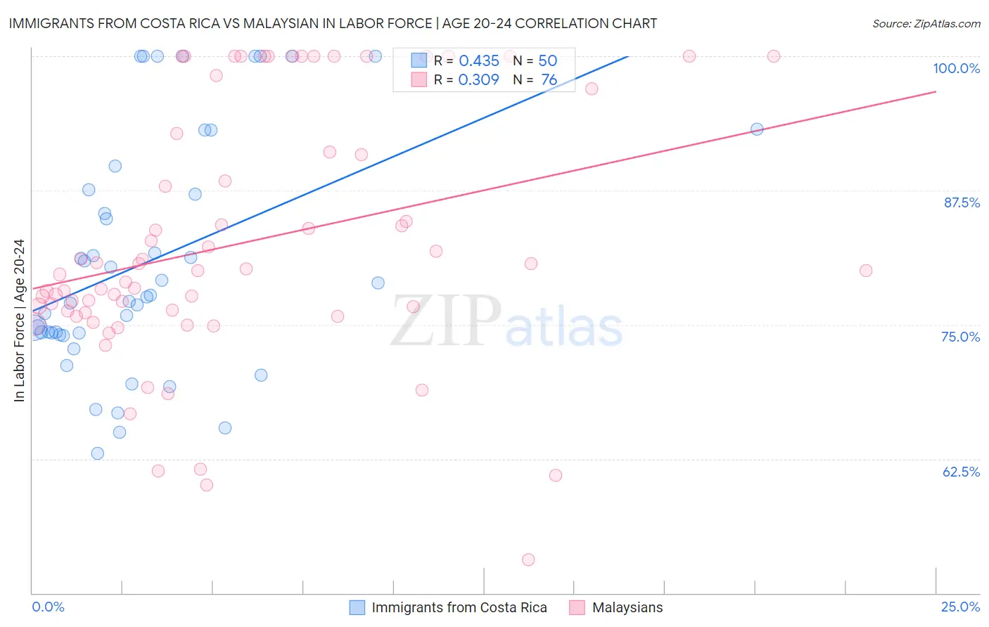 Immigrants from Costa Rica vs Malaysian In Labor Force | Age 20-24