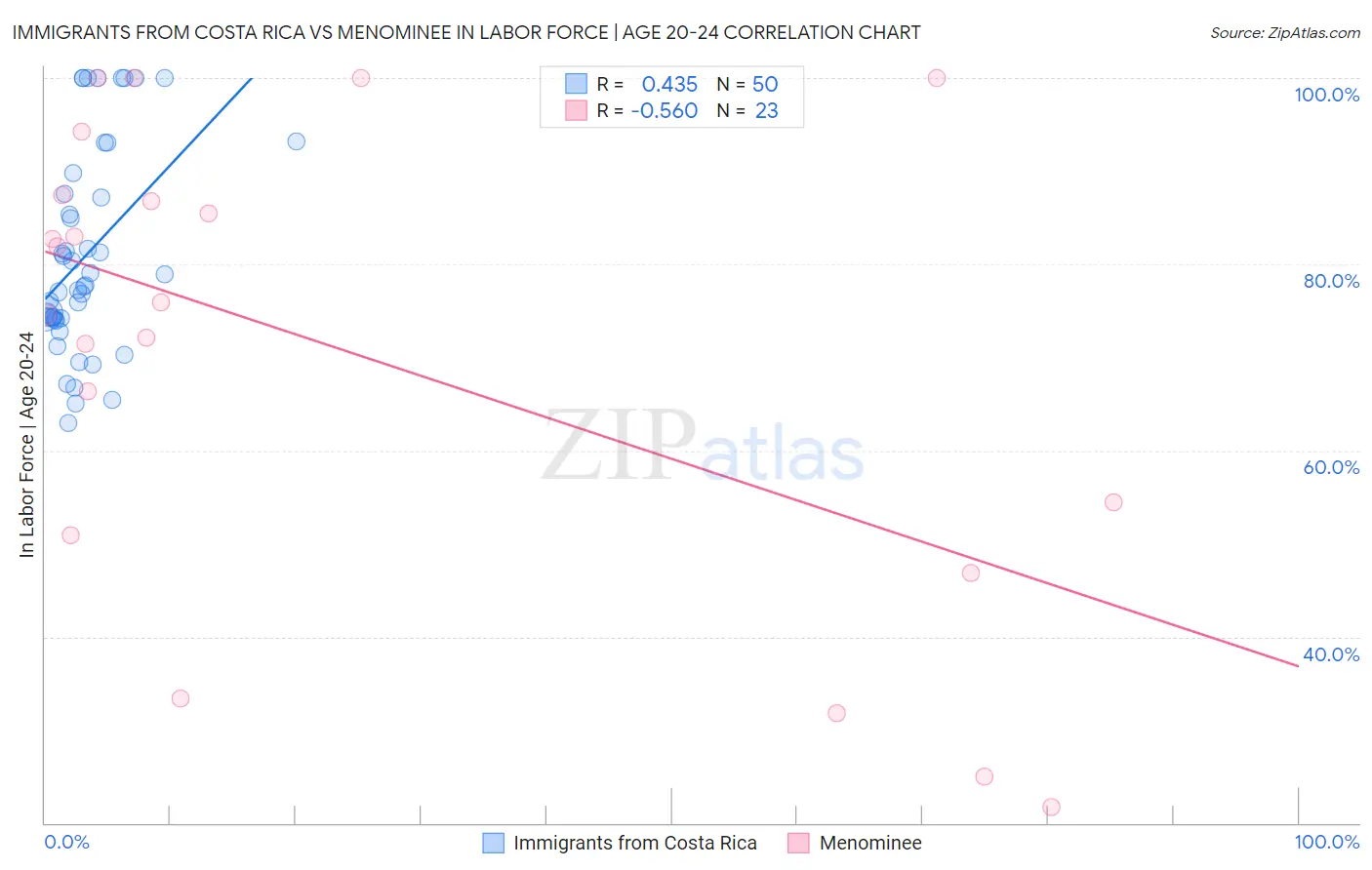 Immigrants from Costa Rica vs Menominee In Labor Force | Age 20-24