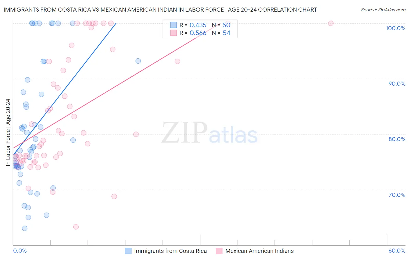 Immigrants from Costa Rica vs Mexican American Indian In Labor Force | Age 20-24