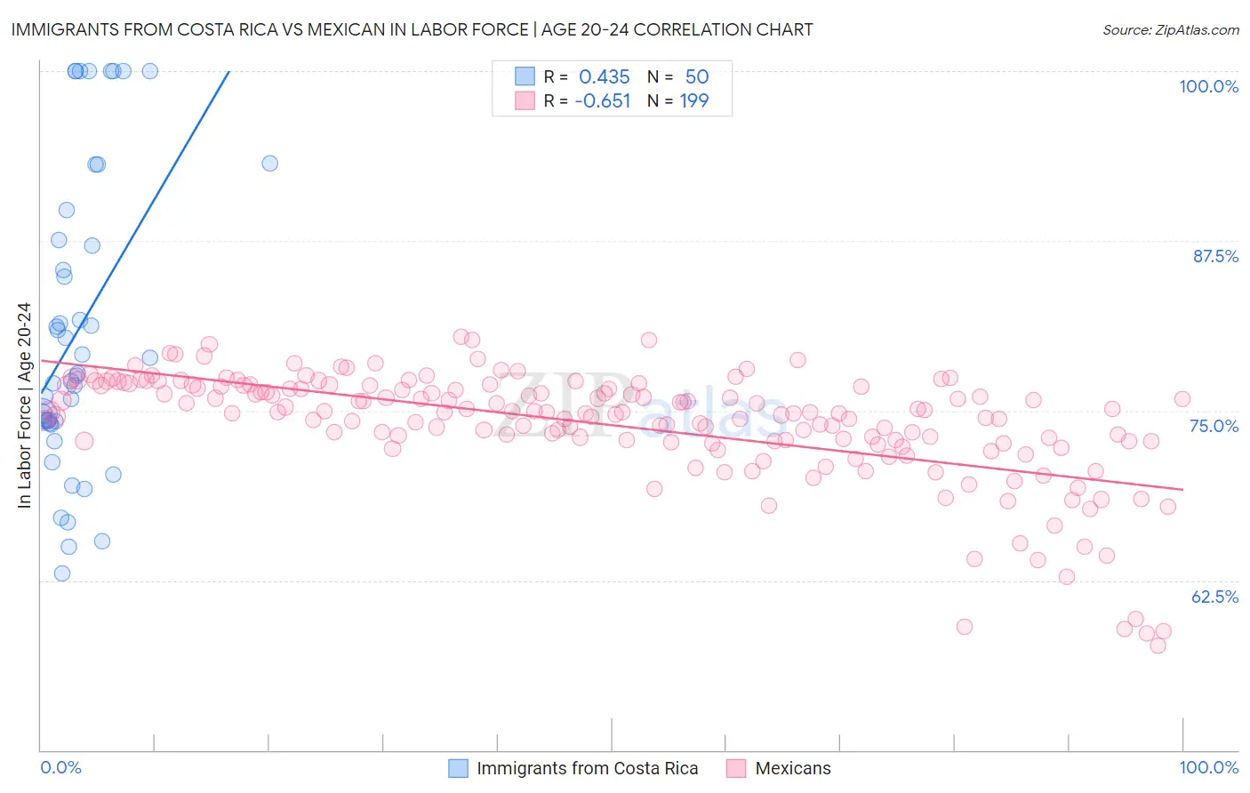 Immigrants from Costa Rica vs Mexican In Labor Force | Age 20-24