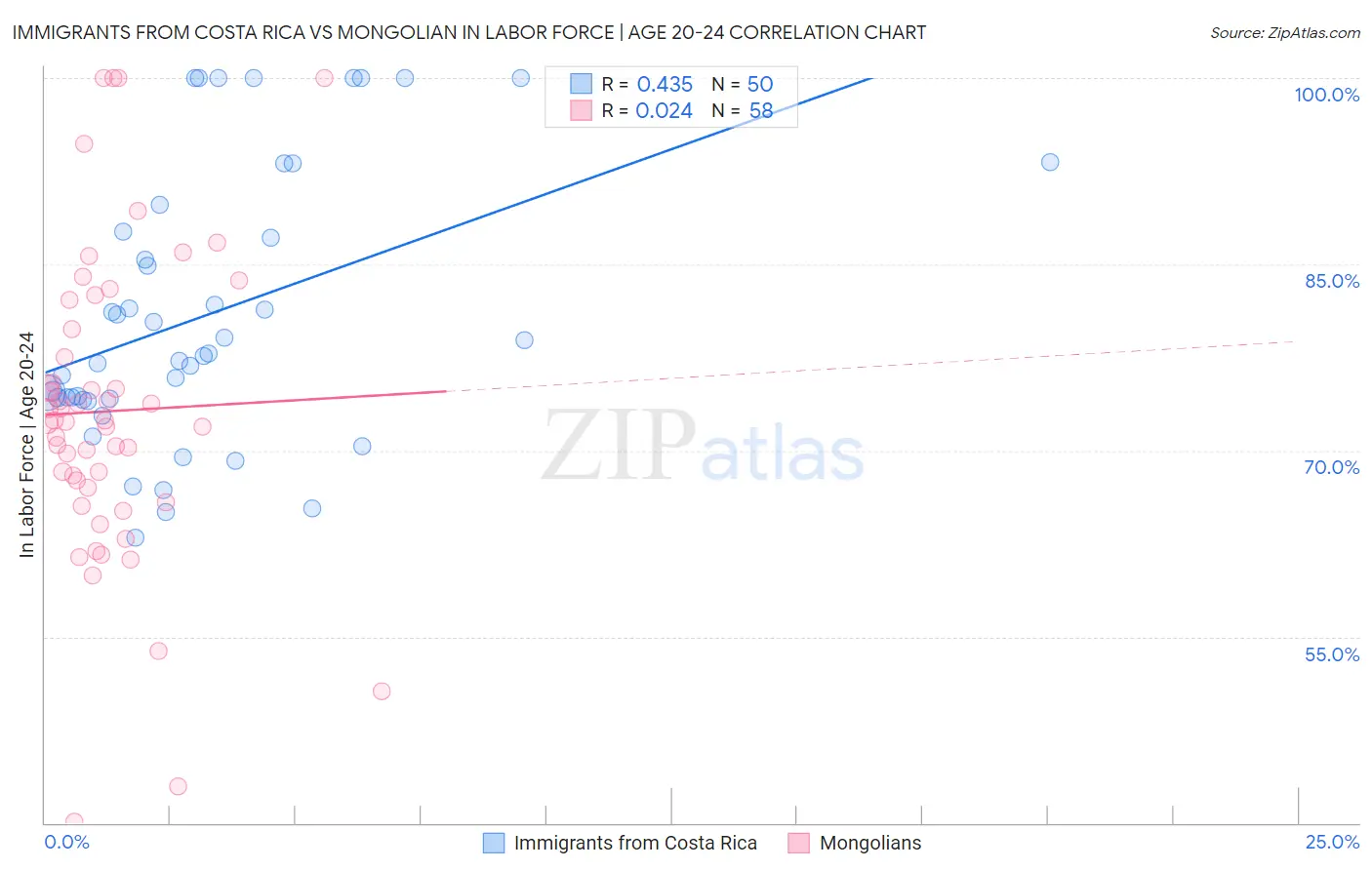 Immigrants from Costa Rica vs Mongolian In Labor Force | Age 20-24