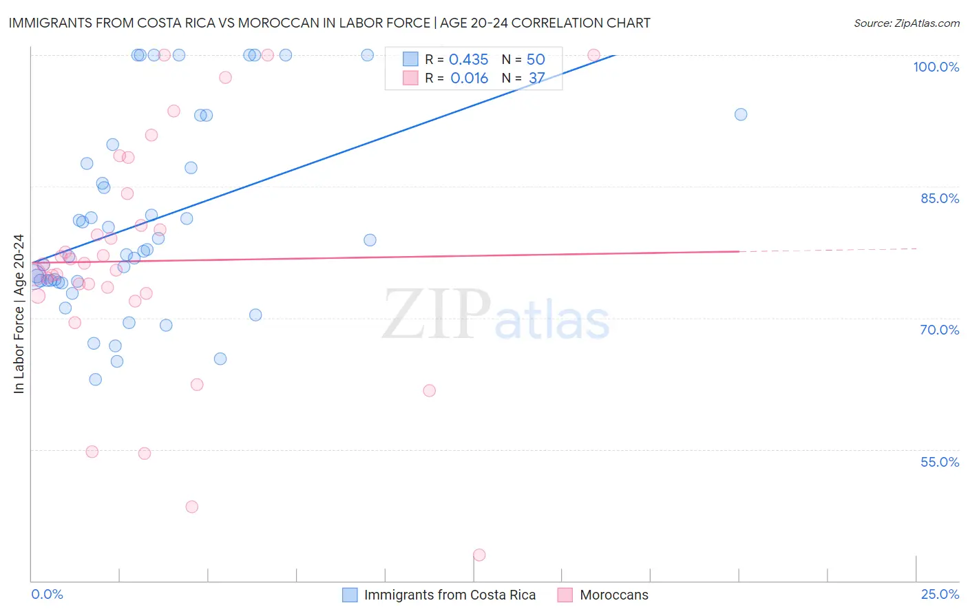 Immigrants from Costa Rica vs Moroccan In Labor Force | Age 20-24