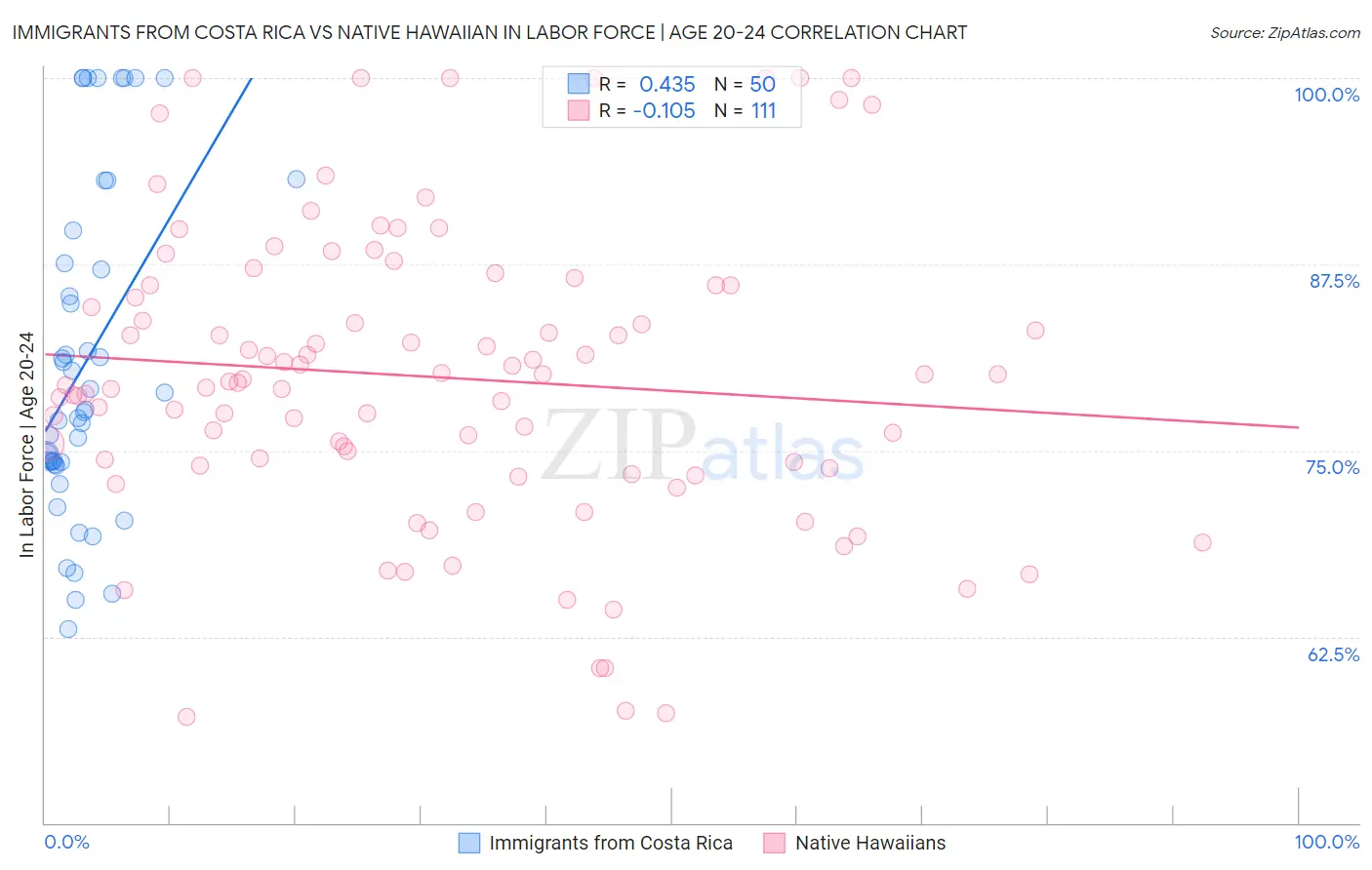 Immigrants from Costa Rica vs Native Hawaiian In Labor Force | Age 20-24