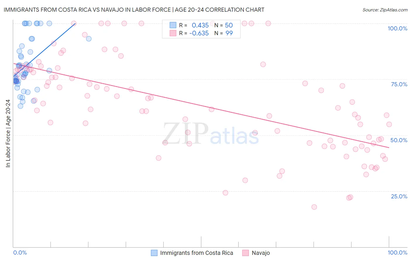 Immigrants from Costa Rica vs Navajo In Labor Force | Age 20-24