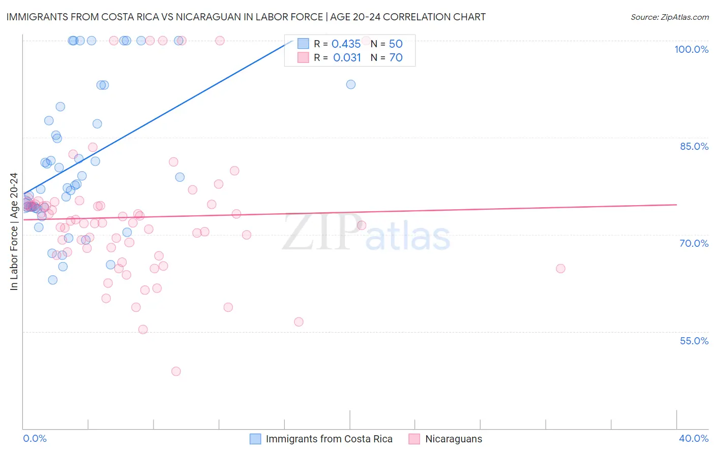 Immigrants from Costa Rica vs Nicaraguan In Labor Force | Age 20-24