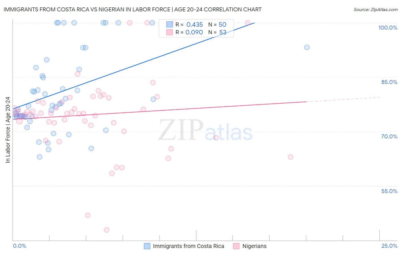 Immigrants from Costa Rica vs Nigerian In Labor Force | Age 20-24