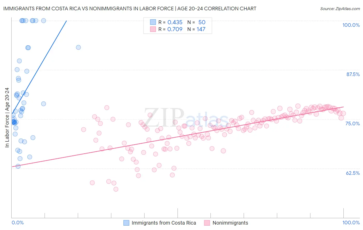 Immigrants from Costa Rica vs Nonimmigrants In Labor Force | Age 20-24