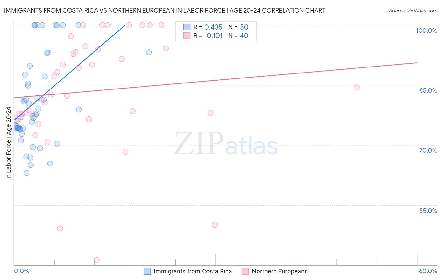 Immigrants from Costa Rica vs Northern European In Labor Force | Age 20-24