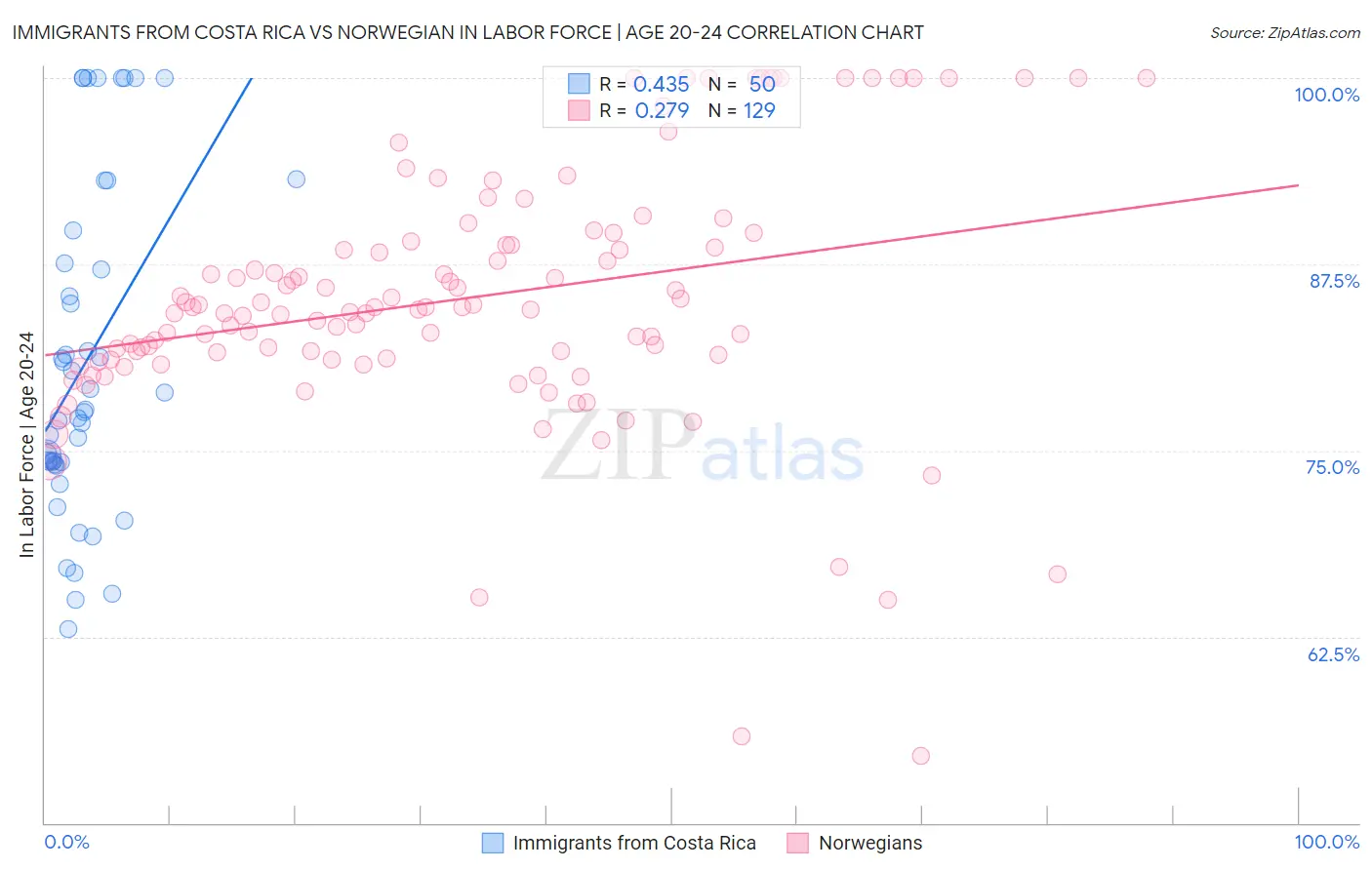 Immigrants from Costa Rica vs Norwegian In Labor Force | Age 20-24