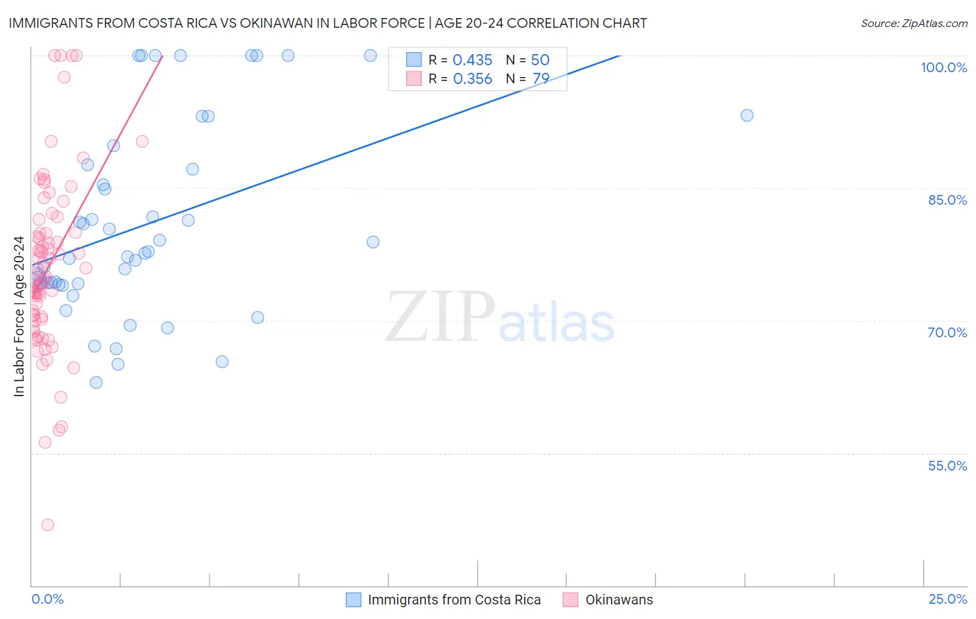 Immigrants from Costa Rica vs Okinawan In Labor Force | Age 20-24