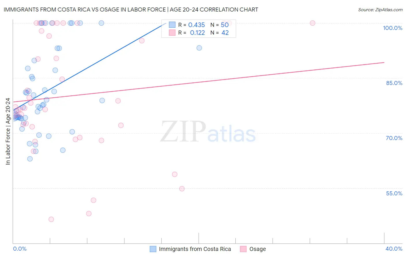 Immigrants from Costa Rica vs Osage In Labor Force | Age 20-24