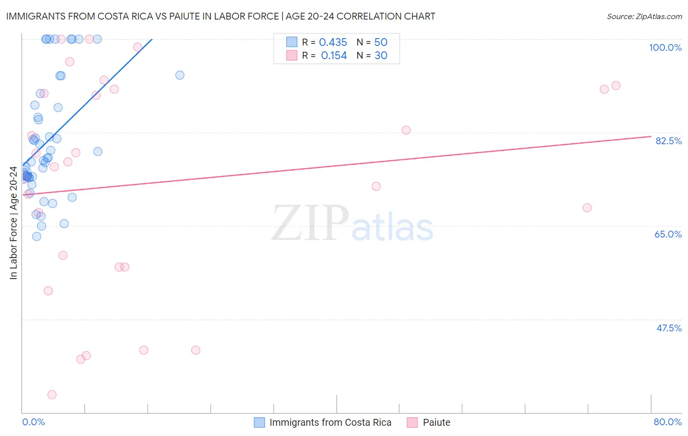 Immigrants from Costa Rica vs Paiute In Labor Force | Age 20-24