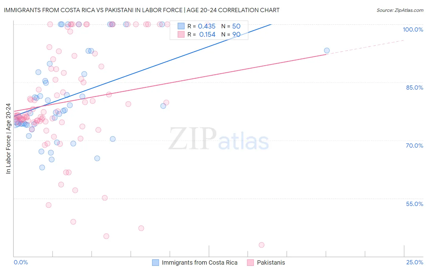 Immigrants from Costa Rica vs Pakistani In Labor Force | Age 20-24