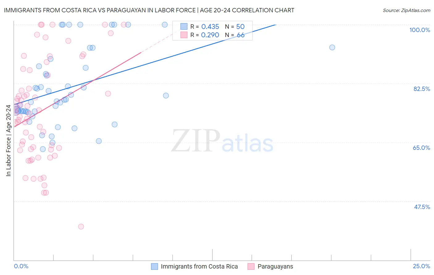 Immigrants from Costa Rica vs Paraguayan In Labor Force | Age 20-24