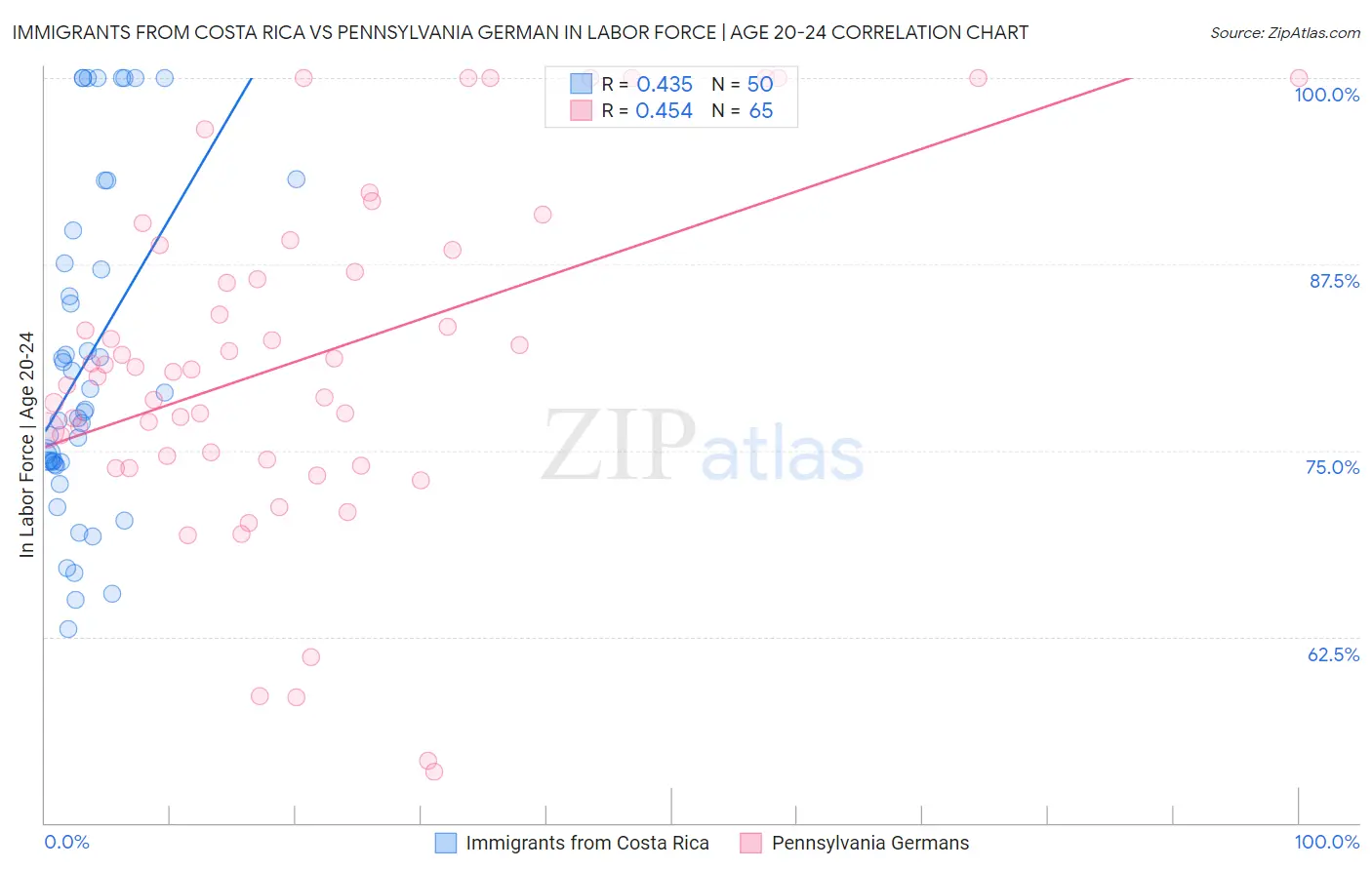 Immigrants from Costa Rica vs Pennsylvania German In Labor Force | Age 20-24