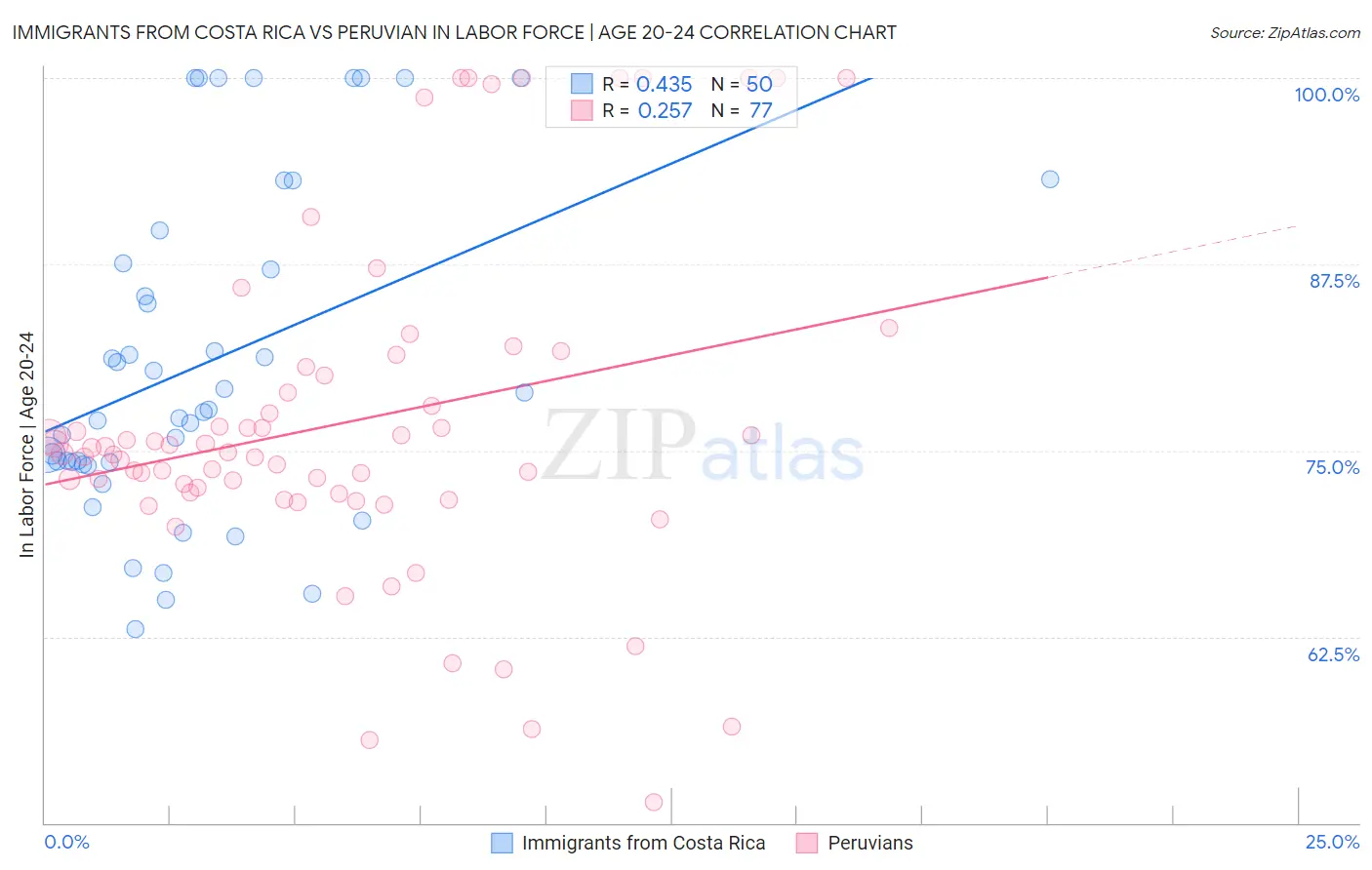 Immigrants from Costa Rica vs Peruvian In Labor Force | Age 20-24