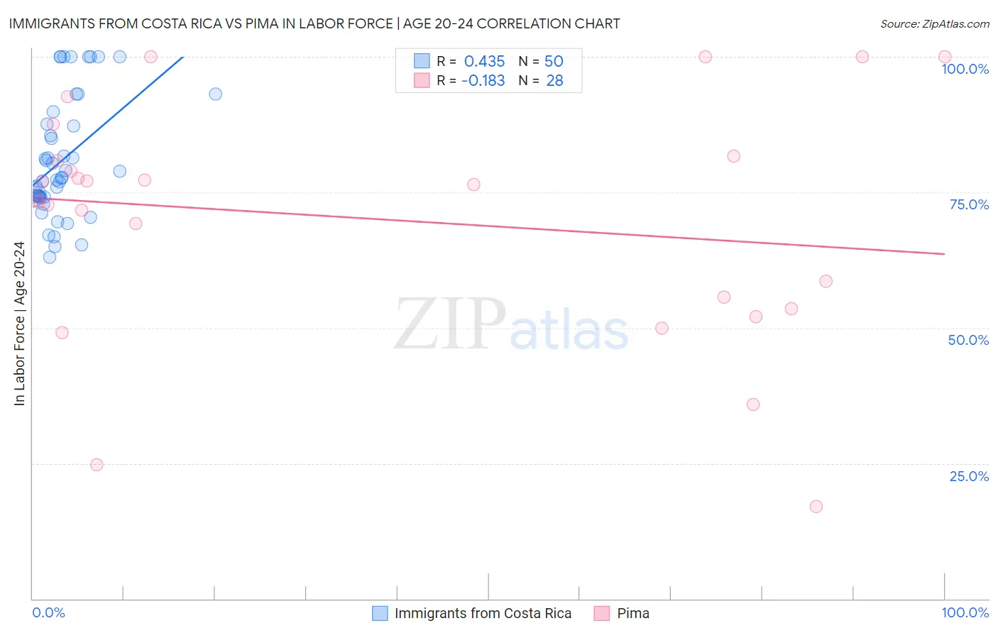 Immigrants from Costa Rica vs Pima In Labor Force | Age 20-24