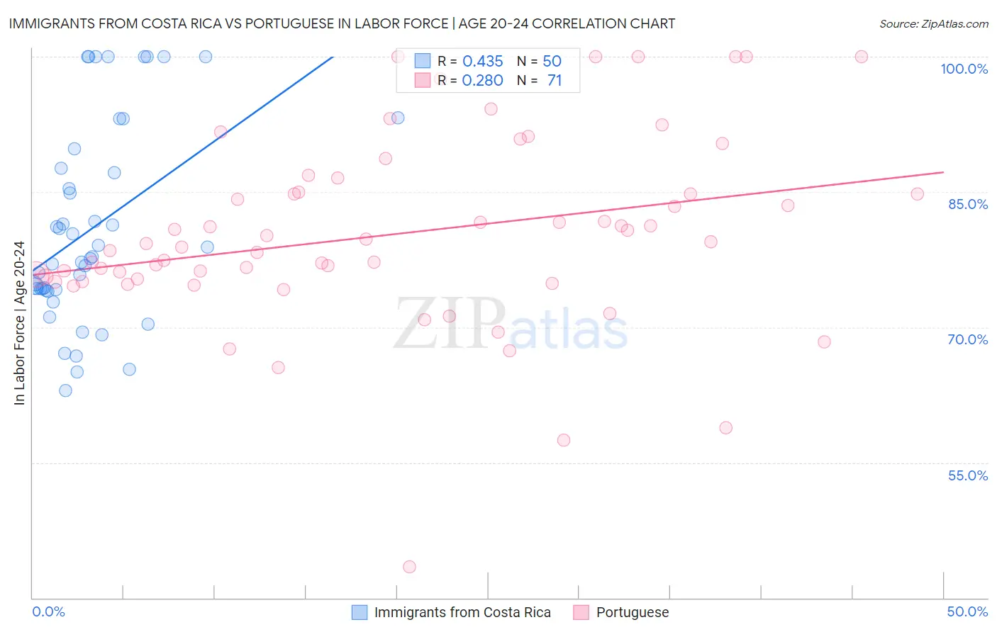 Immigrants from Costa Rica vs Portuguese In Labor Force | Age 20-24