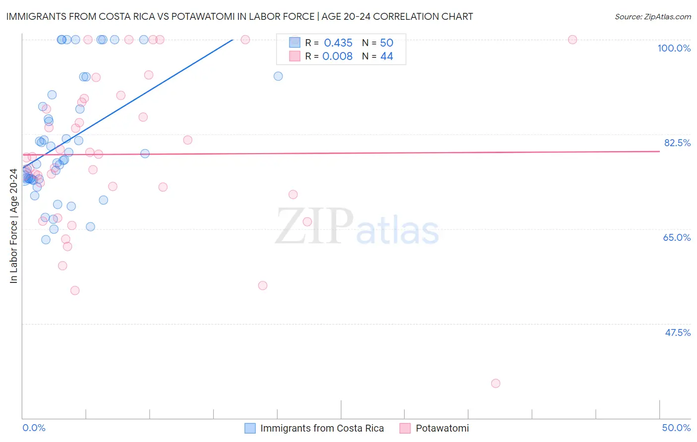 Immigrants from Costa Rica vs Potawatomi In Labor Force | Age 20-24