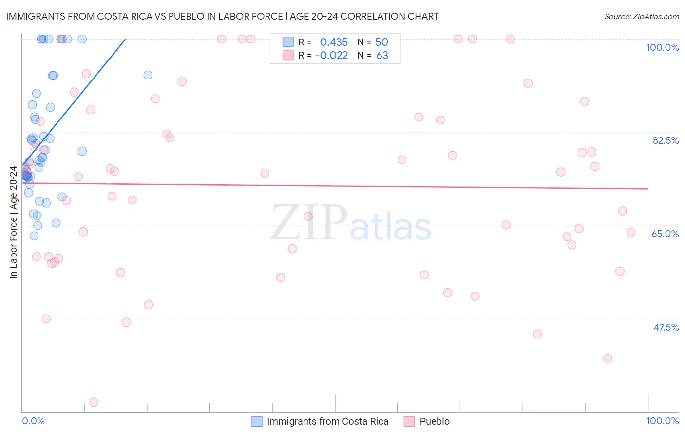 Immigrants from Costa Rica vs Pueblo In Labor Force | Age 20-24