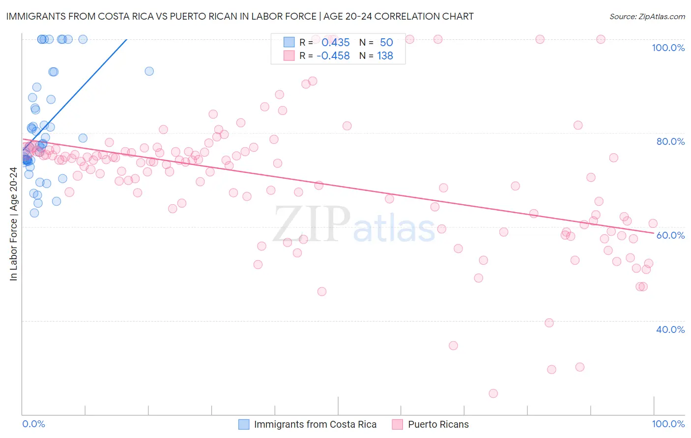 Immigrants from Costa Rica vs Puerto Rican In Labor Force | Age 20-24