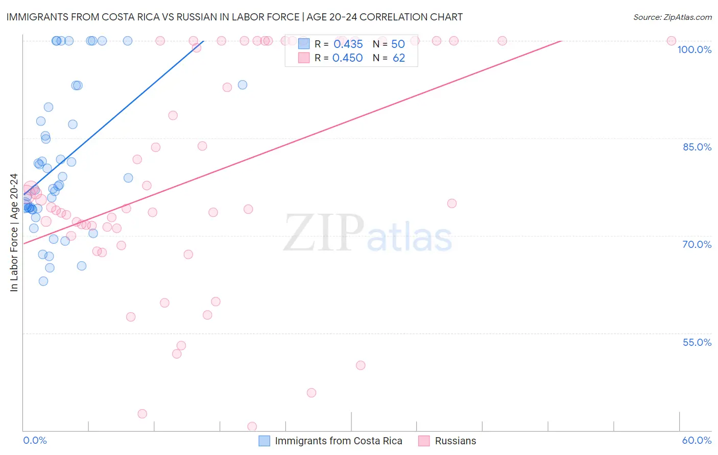 Immigrants from Costa Rica vs Russian In Labor Force | Age 20-24