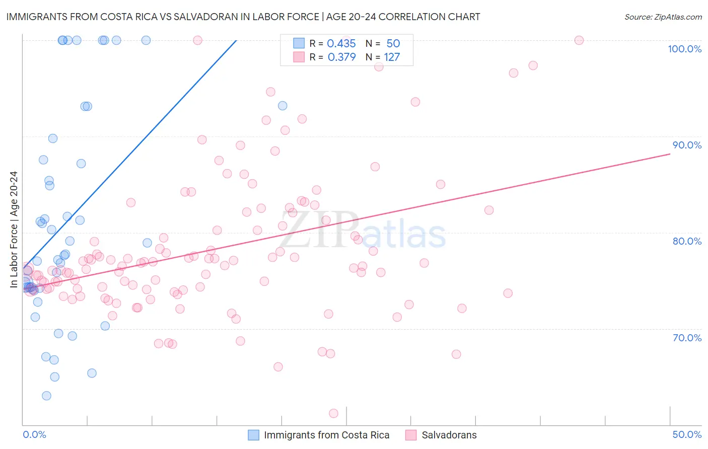 Immigrants from Costa Rica vs Salvadoran In Labor Force | Age 20-24