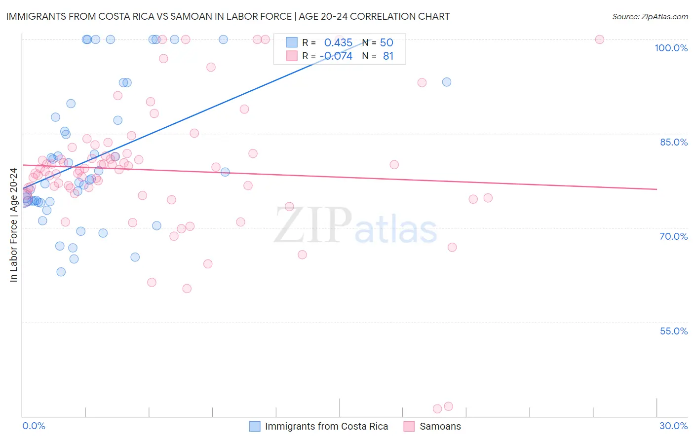 Immigrants from Costa Rica vs Samoan In Labor Force | Age 20-24