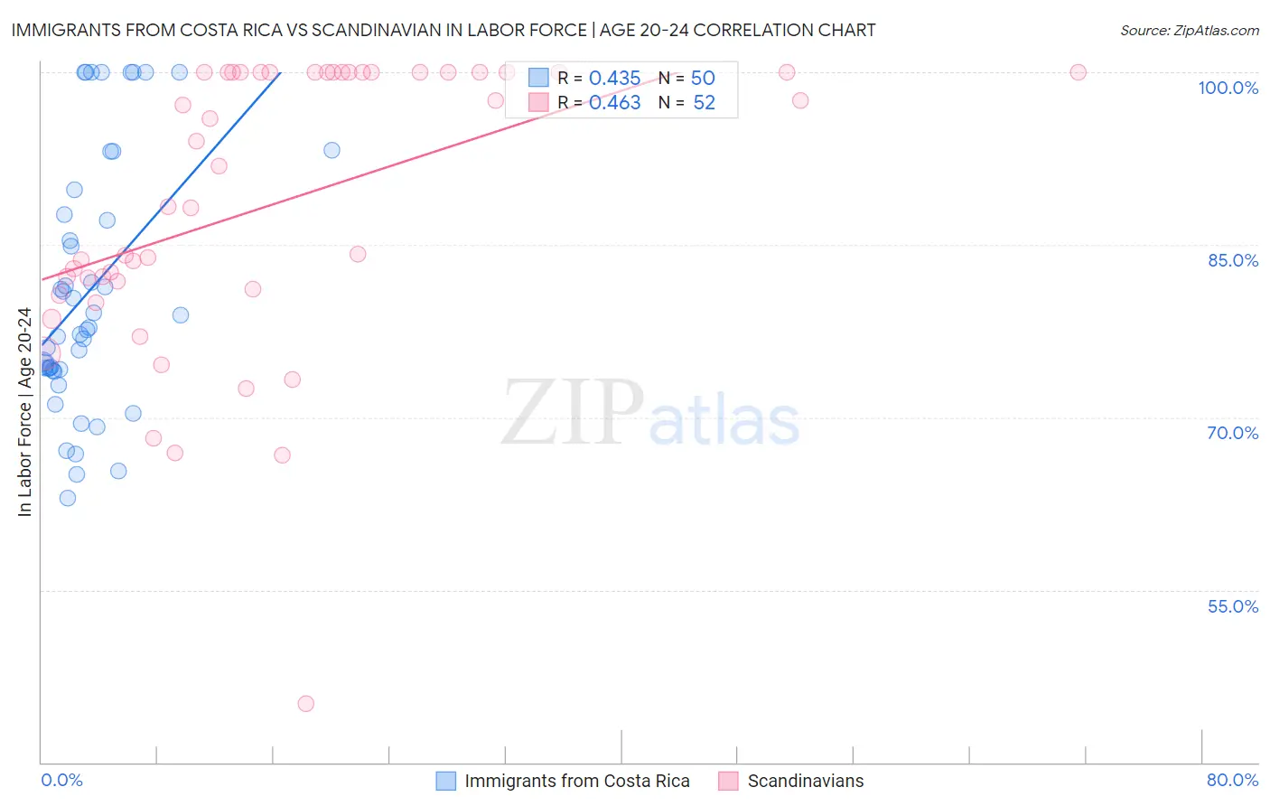 Immigrants from Costa Rica vs Scandinavian In Labor Force | Age 20-24