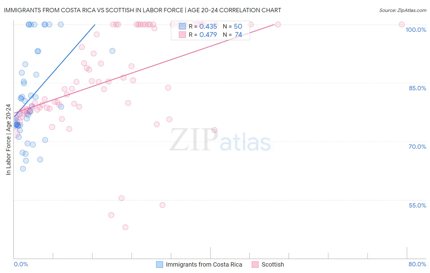 Immigrants from Costa Rica vs Scottish In Labor Force | Age 20-24