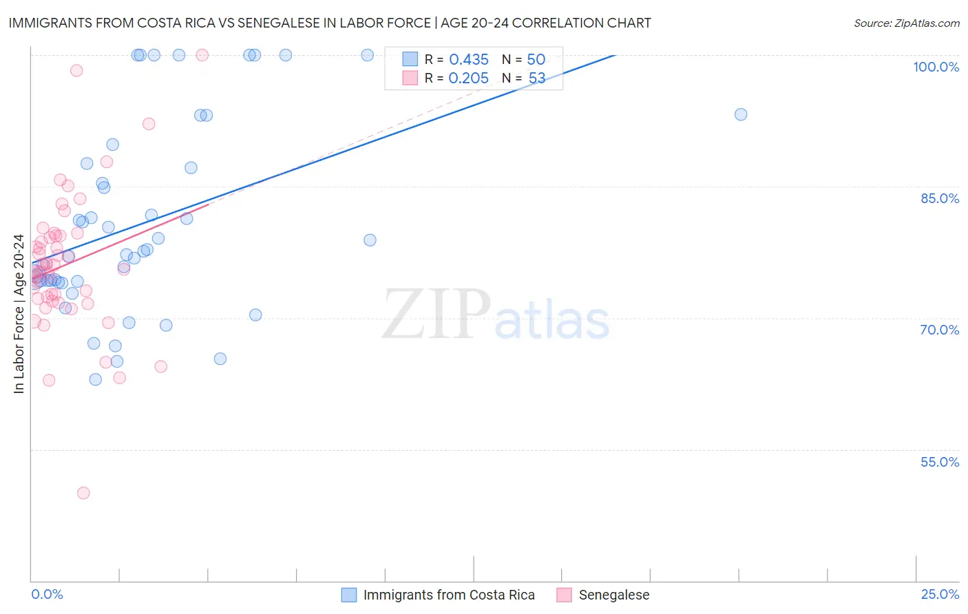 Immigrants from Costa Rica vs Senegalese In Labor Force | Age 20-24