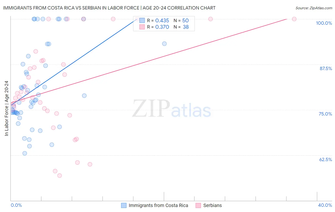 Immigrants from Costa Rica vs Serbian In Labor Force | Age 20-24