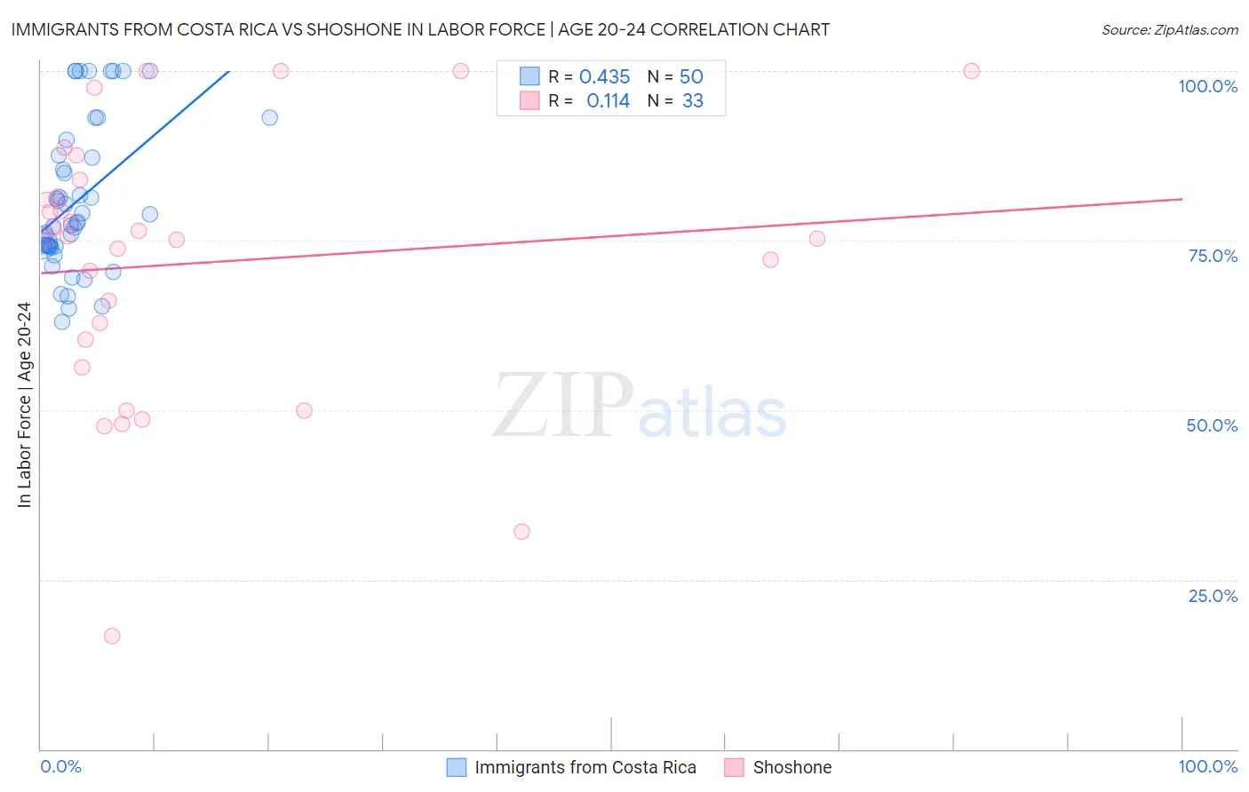 Immigrants from Costa Rica vs Shoshone In Labor Force | Age 20-24