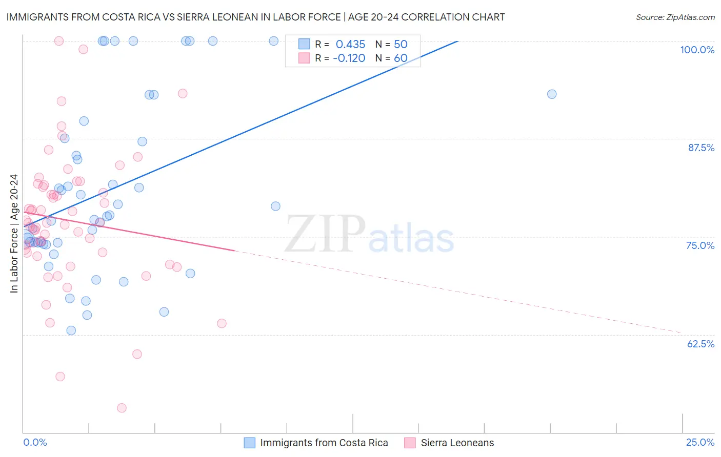 Immigrants from Costa Rica vs Sierra Leonean In Labor Force | Age 20-24