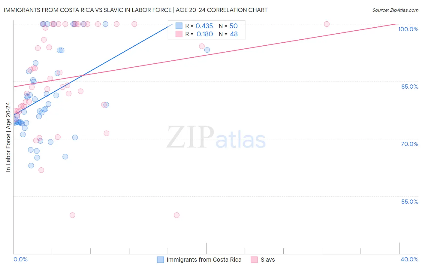Immigrants from Costa Rica vs Slavic In Labor Force | Age 20-24