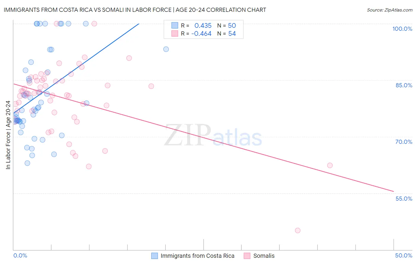 Immigrants from Costa Rica vs Somali In Labor Force | Age 20-24