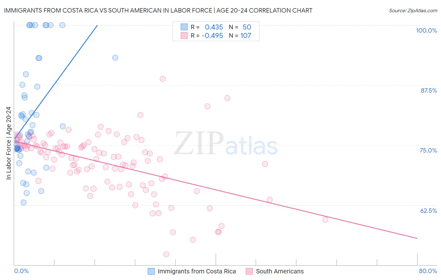 Immigrants from Costa Rica vs South American In Labor Force | Age 20-24