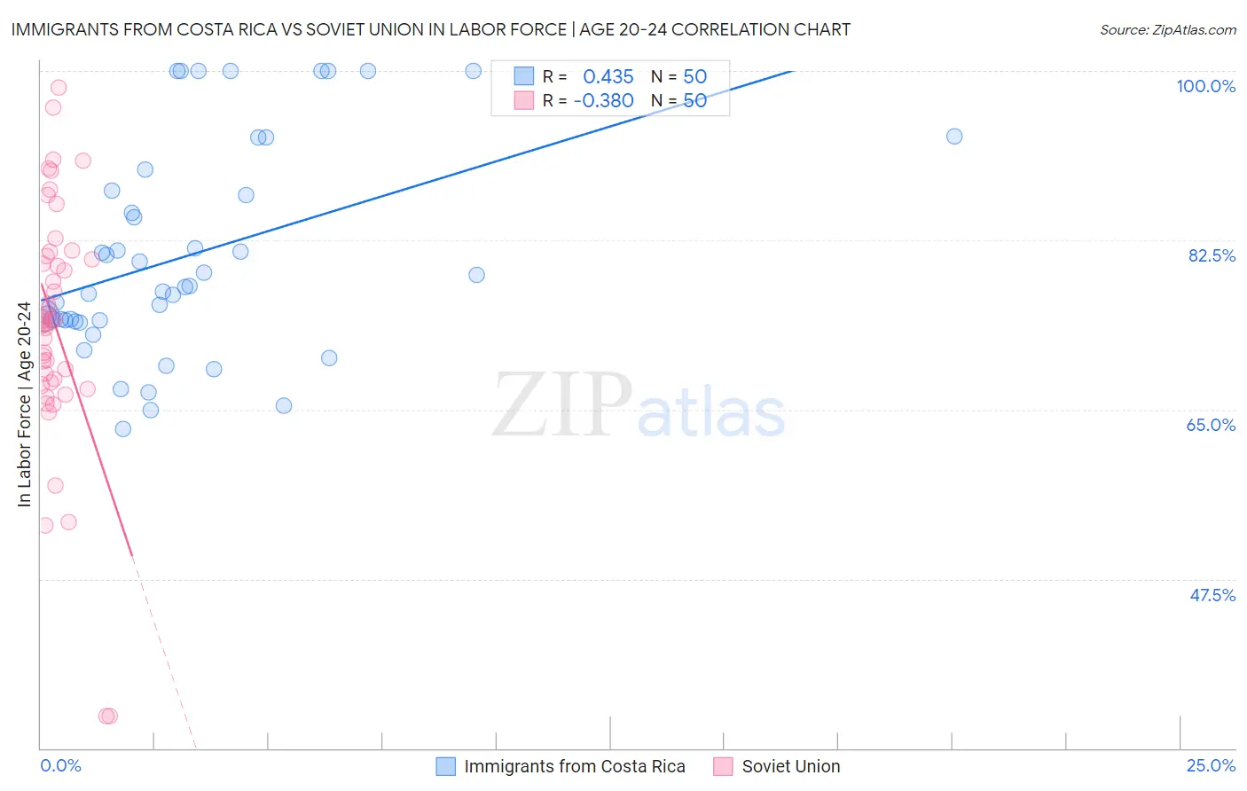 Immigrants from Costa Rica vs Soviet Union In Labor Force | Age 20-24