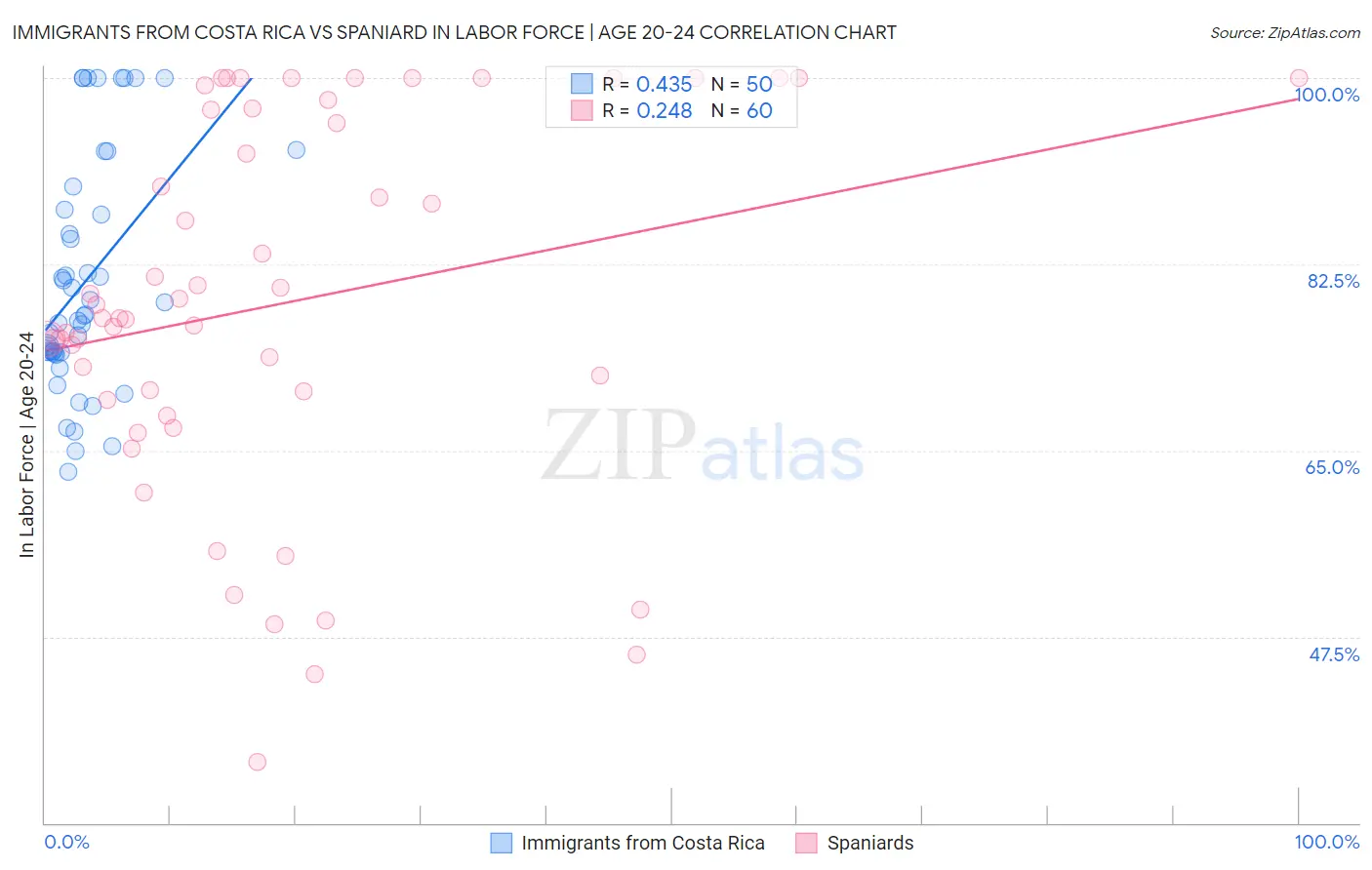 Immigrants from Costa Rica vs Spaniard In Labor Force | Age 20-24