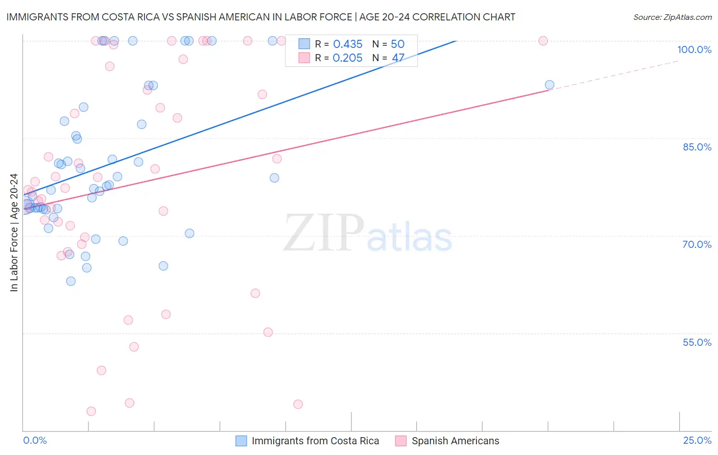 Immigrants from Costa Rica vs Spanish American In Labor Force | Age 20-24